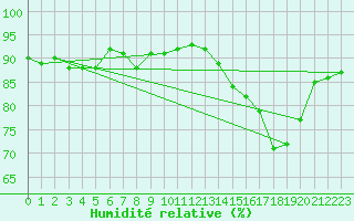 Courbe de l'humidit relative pour Sallles d'Aude (11)