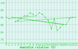 Courbe de l'humidit relative pour Grandfresnoy (60)