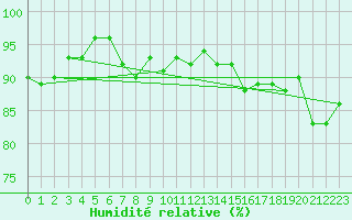 Courbe de l'humidit relative pour Saint-Nazaire (44)