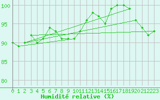 Courbe de l'humidit relative pour Deuselbach