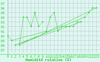 Courbe de l'humidit relative pour Nonaville (16)