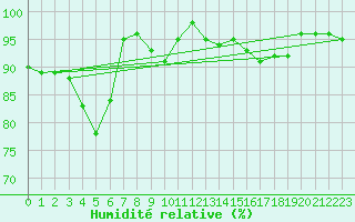 Courbe de l'humidit relative pour Markstein Crtes (68)