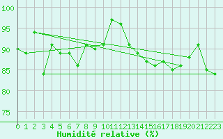 Courbe de l'humidit relative pour Saint Catherine's Point