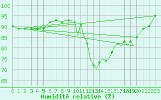 Courbe de l'humidit relative pour Shoream (UK)