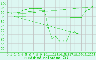 Courbe de l'humidit relative pour Dinard (35)