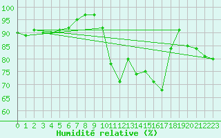 Courbe de l'humidit relative pour Lyon - Saint-Exupry (69)