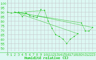 Courbe de l'humidit relative pour Cap de la Hve (76)