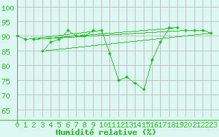 Courbe de l'humidit relative pour Sisteron (04)