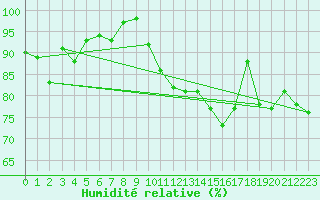 Courbe de l'humidit relative pour Bonn-Roleber