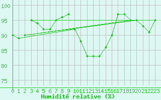Courbe de l'humidit relative pour Chivenor