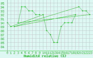 Courbe de l'humidit relative pour Lille (59)