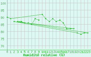 Courbe de l'humidit relative pour Boulmer