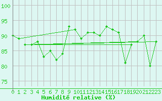 Courbe de l'humidit relative pour Caen (14)