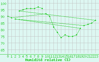 Courbe de l'humidit relative pour Castres-Nord (81)