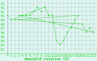 Courbe de l'humidit relative pour Edinburgh (UK)
