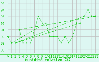 Courbe de l'humidit relative pour Estres-la-Campagne (14)