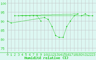 Courbe de l'humidit relative pour Estoher (66)