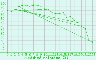 Courbe de l'humidit relative pour Hirschenkogel