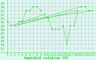 Courbe de l'humidit relative pour Monts-sur-Guesnes (86)