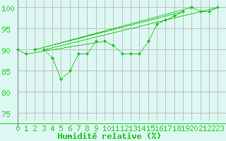 Courbe de l'humidit relative pour Bingley