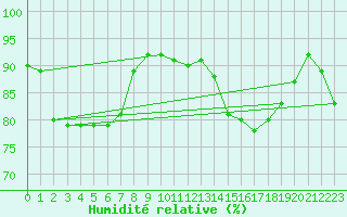 Courbe de l'humidit relative pour Beitem (Be)