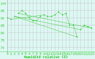 Courbe de l'humidit relative pour London St James Park