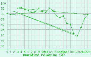 Courbe de l'humidit relative pour Pontoise - Cormeilles (95)