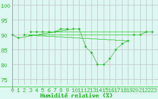Courbe de l'humidit relative pour Lasne (Be)