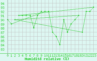 Courbe de l'humidit relative pour Trelly (50)