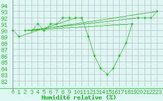 Courbe de l'humidit relative pour Gjilan (Kosovo)