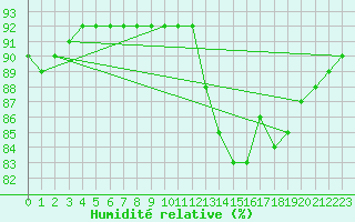 Courbe de l'humidit relative pour Rochechouart (87)