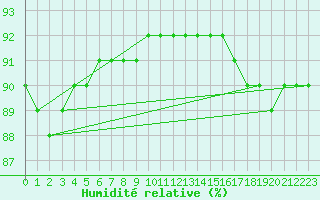 Courbe de l'humidit relative pour Saint-Jean-de-Vedas (34)