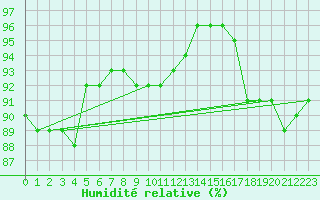 Courbe de l'humidit relative pour Juuka Niemela