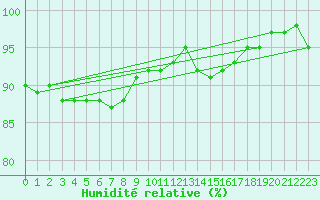 Courbe de l'humidit relative pour Warcop Range