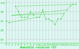 Courbe de l'humidit relative pour Recoules de Fumas (48)