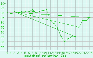 Courbe de l'humidit relative pour Pertuis - Grand Cros (84)