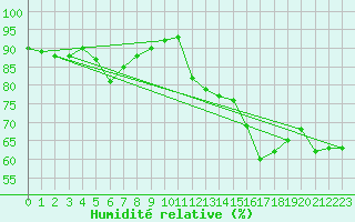 Courbe de l'humidit relative pour Les Pennes-Mirabeau (13)