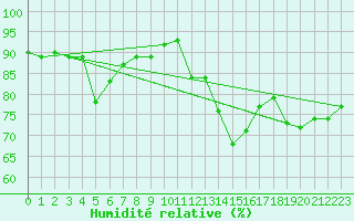 Courbe de l'humidit relative pour Grenoble/St-Etienne-St-Geoirs (38)