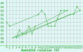 Courbe de l'humidit relative pour Valke-Maarja