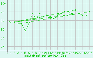 Courbe de l'humidit relative pour Nonsard (55)