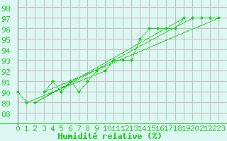 Courbe de l'humidit relative pour Aytr-Plage (17)