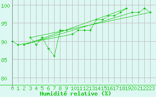 Courbe de l'humidit relative pour Ahaus