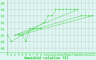 Courbe de l'humidit relative pour Saalbach