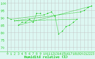 Courbe de l'humidit relative pour Lanvoc (29)