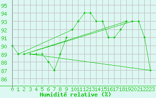 Courbe de l'humidit relative pour Lagny-sur-Marne (77)