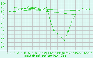 Courbe de l'humidit relative pour Sallles d'Aude (11)