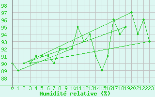 Courbe de l'humidit relative pour Sorcy-Bauthmont (08)
