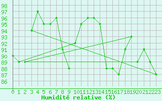 Courbe de l'humidit relative pour Shoream (UK)