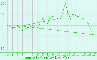 Courbe de l'humidit relative pour Clyde, N. W. T.