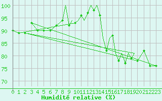 Courbe de l'humidit relative pour Shoream (UK)